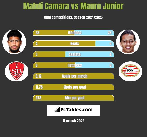 Mahdi Camara vs Mauro Junior h2h player stats