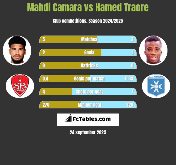 Mahdi Camara vs Hamed Traore h2h player stats