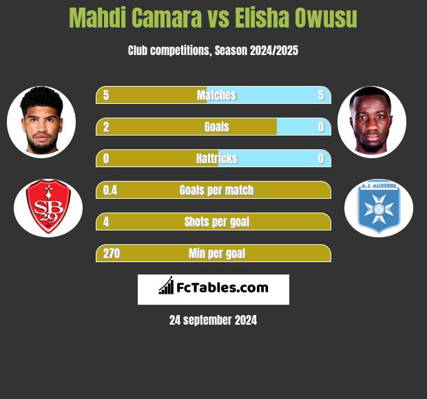 Mahdi Camara vs Elisha Owusu h2h player stats