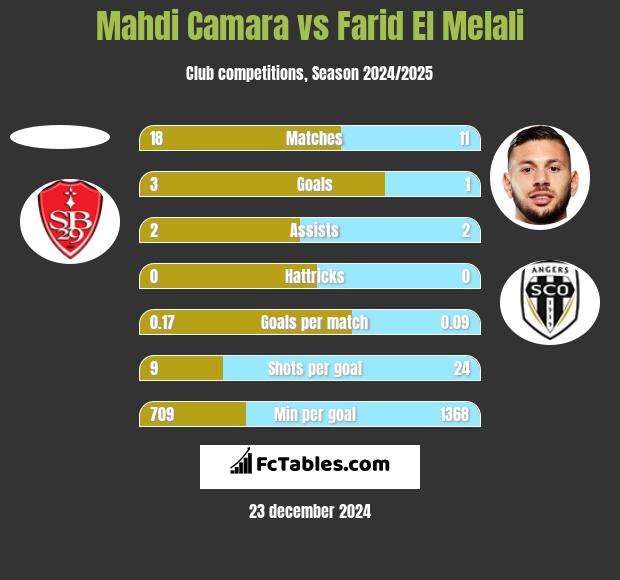 Mahdi Camara vs Farid El Melali h2h player stats