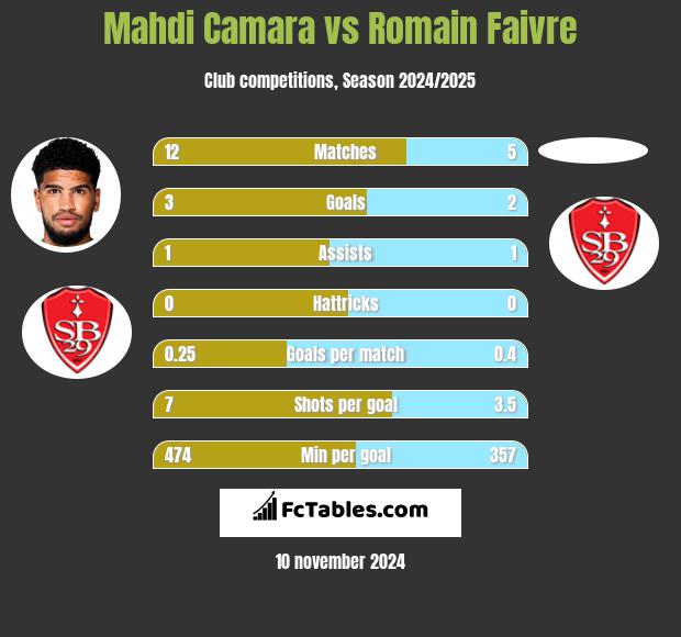 Mahdi Camara vs Romain Faivre h2h player stats