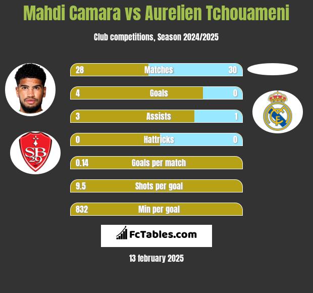 Mahdi Camara vs Aurelien Tchouameni h2h player stats