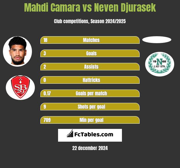 Mahdi Camara vs Neven Djurasek h2h player stats