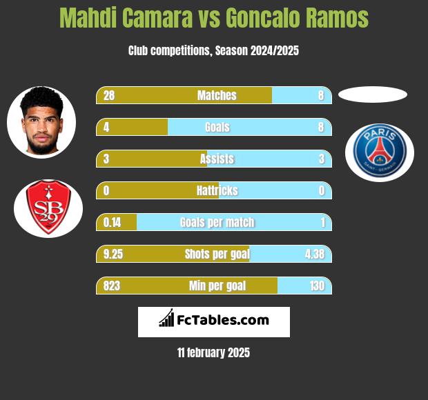 Mahdi Camara vs Goncalo Ramos h2h player stats