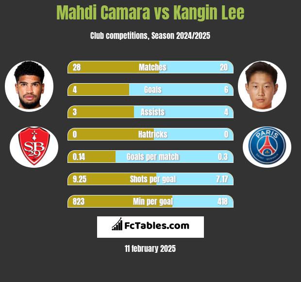 Mahdi Camara vs Kangin Lee h2h player stats