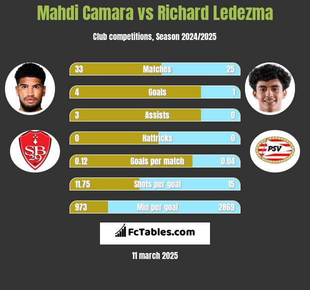 Mahdi Camara vs Richard Ledezma h2h player stats