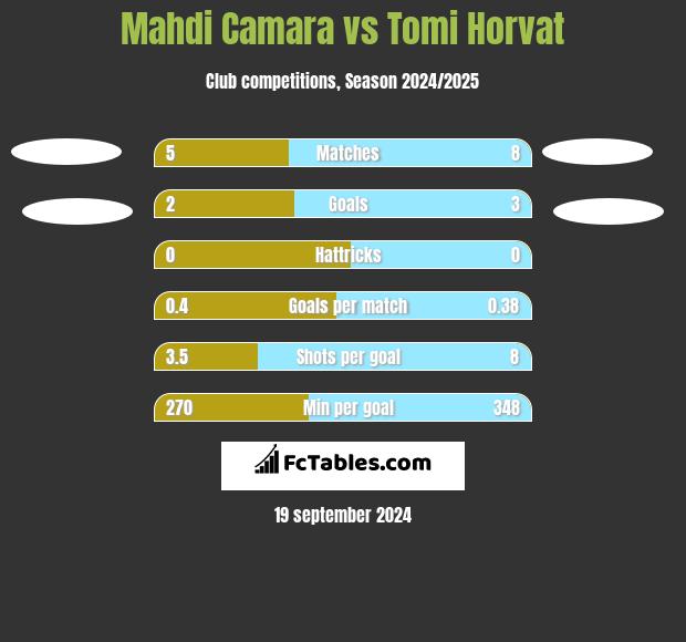 Mahdi Camara vs Tomi Horvat h2h player stats