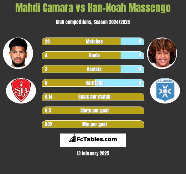 Mahdi Camara vs Han-Noah Massengo h2h player stats