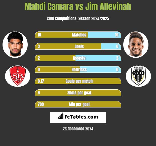 Mahdi Camara vs Jim Allevinah h2h player stats