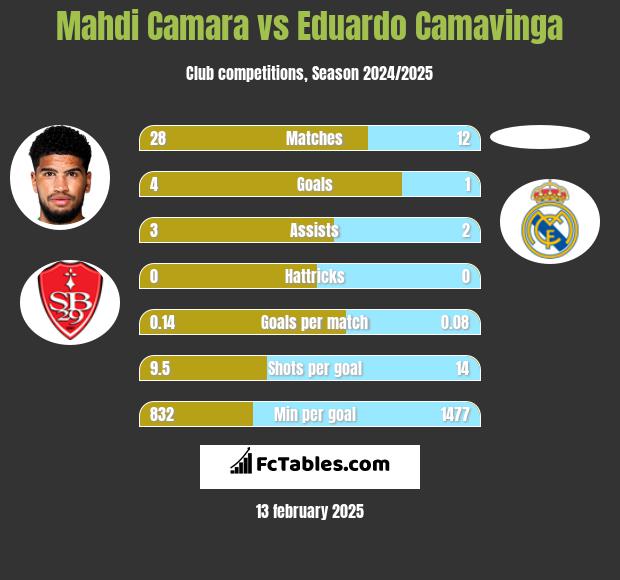 Mahdi Camara vs Eduardo Camavinga h2h player stats