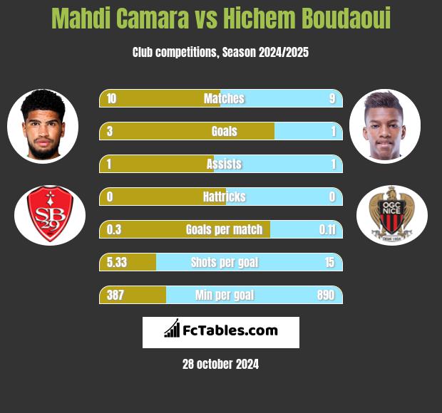 Mahdi Camara vs Hichem Boudaoui h2h player stats