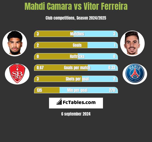 Mahdi Camara vs Vitor Ferreira h2h player stats