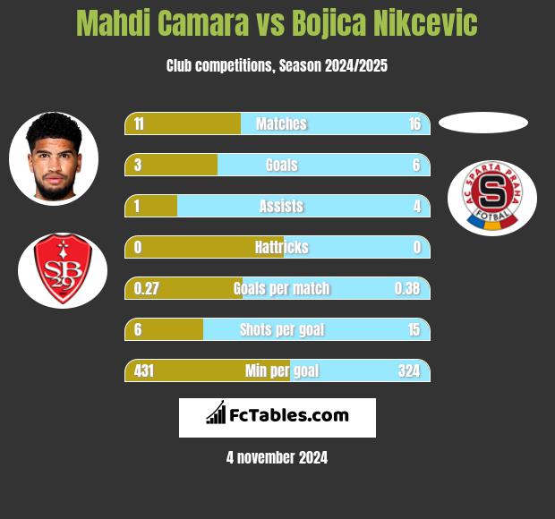 Mahdi Camara vs Bojica Nikcevic h2h player stats