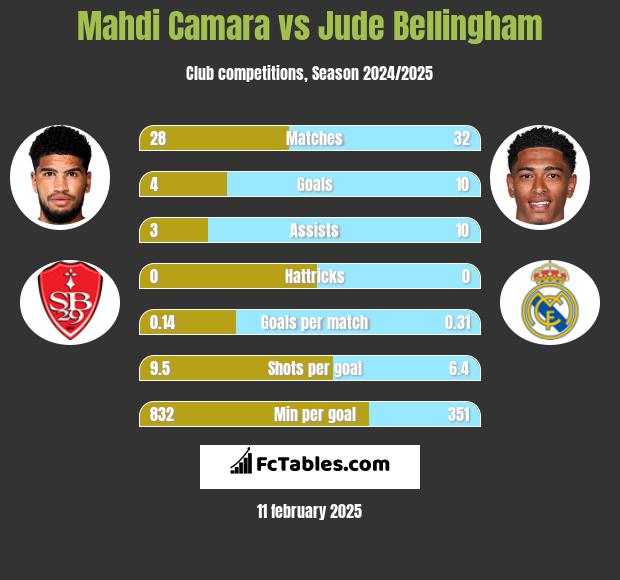 Mahdi Camara vs Jude Bellingham h2h player stats