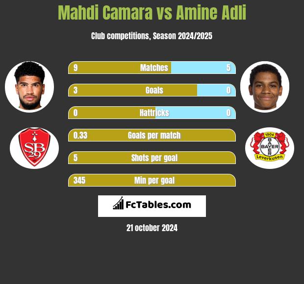 Mahdi Camara vs Amine Adli h2h player stats