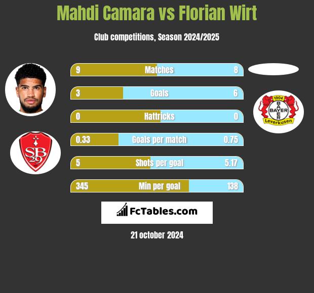 Mahdi Camara vs Florian Wirt h2h player stats