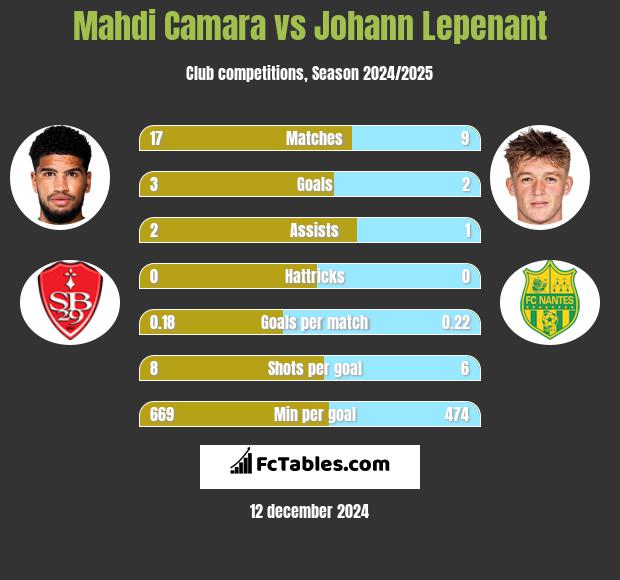 Mahdi Camara vs Johann Lepenant h2h player stats