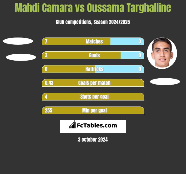 Mahdi Camara vs Oussama Targhalline h2h player stats