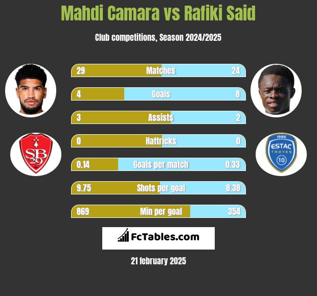 Mahdi Camara vs Rafiki Said h2h player stats