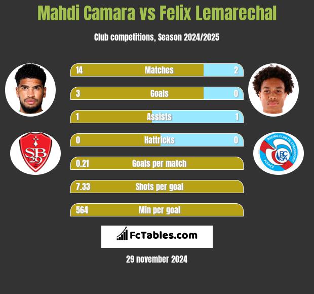 Mahdi Camara vs Felix Lemarechal h2h player stats