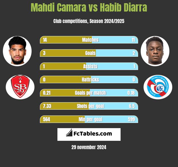 Mahdi Camara vs Habib Diarra h2h player stats