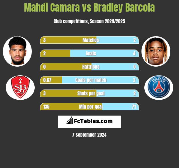 Mahdi Camara vs Bradley Barcola h2h player stats