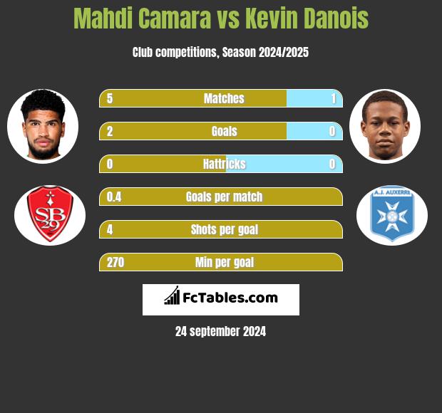 Mahdi Camara vs Kevin Danois h2h player stats