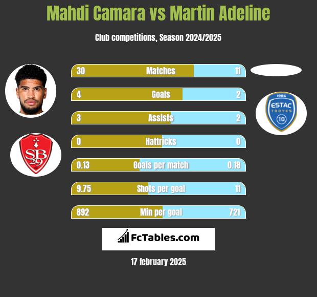 Mahdi Camara vs Martin Adeline h2h player stats