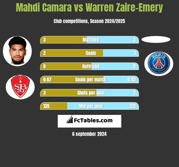 Mahdi Camara vs Warren Zaire-Emery h2h player stats