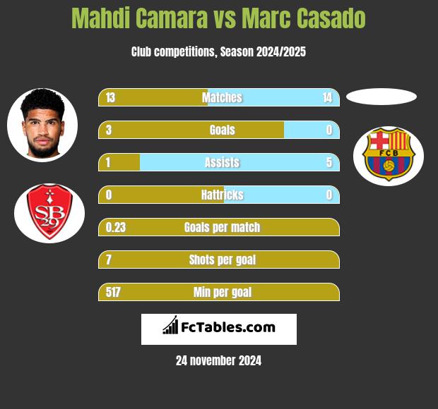 Mahdi Camara vs Marc Casado h2h player stats