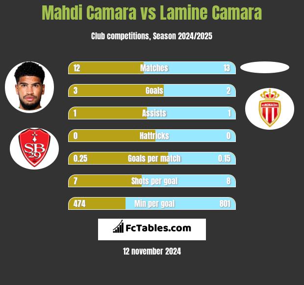 Mahdi Camara vs Lamine Camara h2h player stats