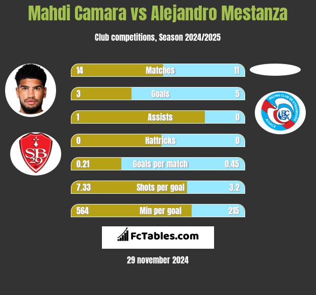 Mahdi Camara vs Alejandro Mestanza h2h player stats