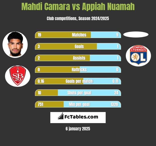 Mahdi Camara vs Appiah Nuamah h2h player stats