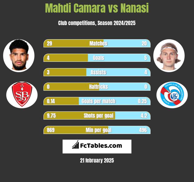 Mahdi Camara vs Nanasi h2h player stats