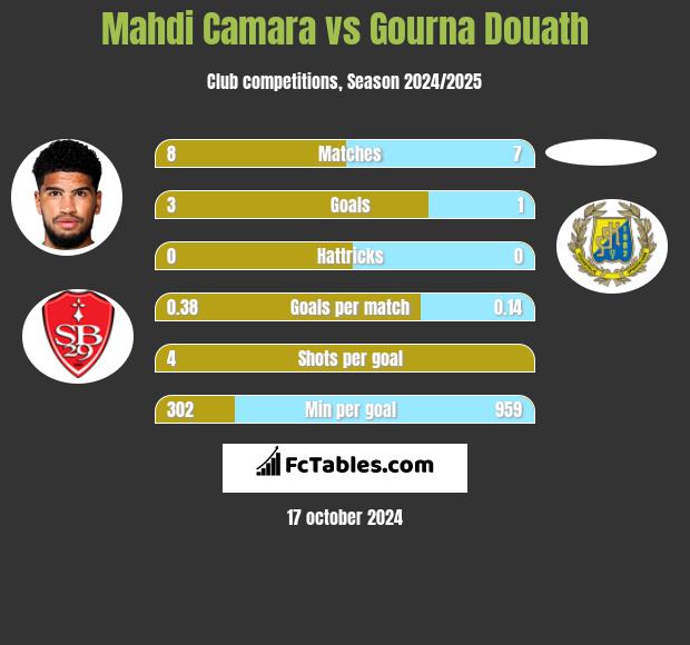 Mahdi Camara vs Gourna Douath h2h player stats