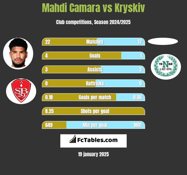 Mahdi Camara vs Kryskiv h2h player stats