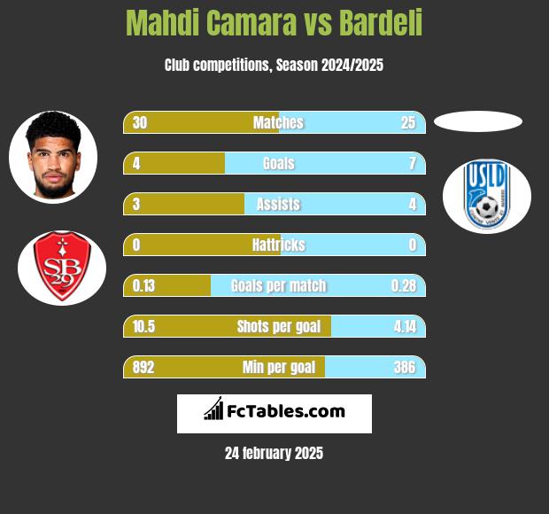 Mahdi Camara vs Bardeli h2h player stats