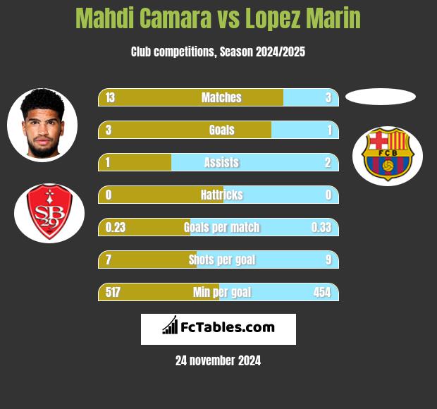 Mahdi Camara vs Lopez Marin h2h player stats