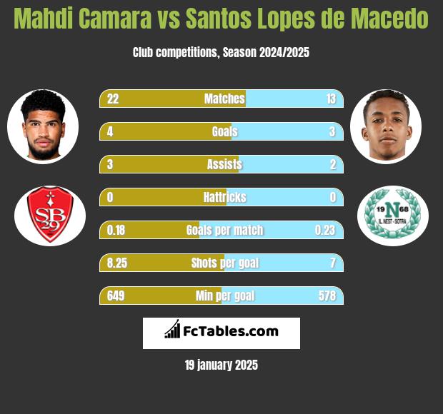 Mahdi Camara vs Santos Lopes de Macedo h2h player stats