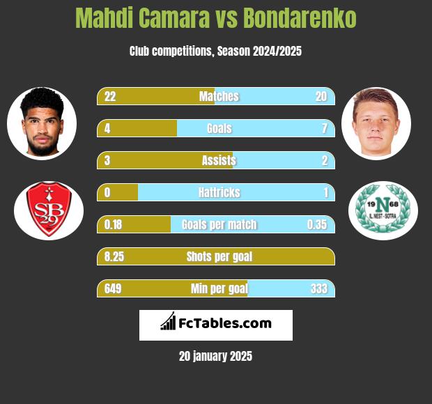 Mahdi Camara vs Bondarenko h2h player stats