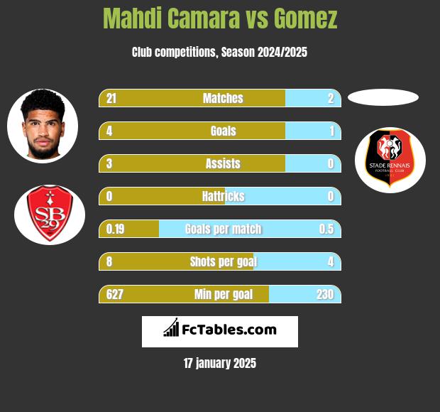 Mahdi Camara vs Gomez h2h player stats