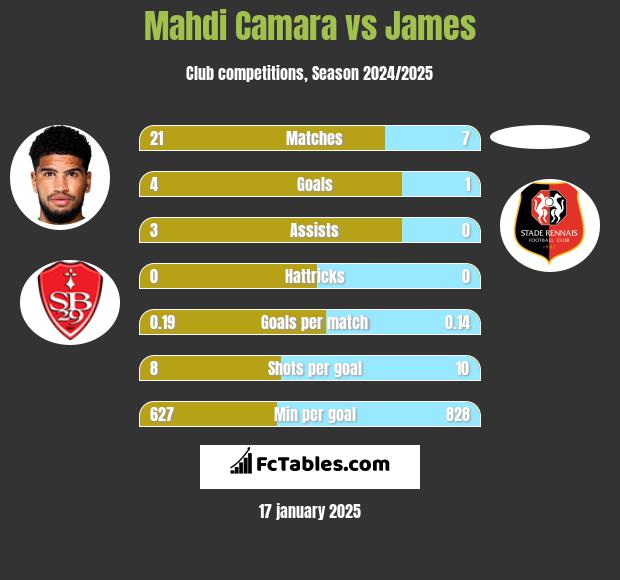 Mahdi Camara vs James h2h player stats