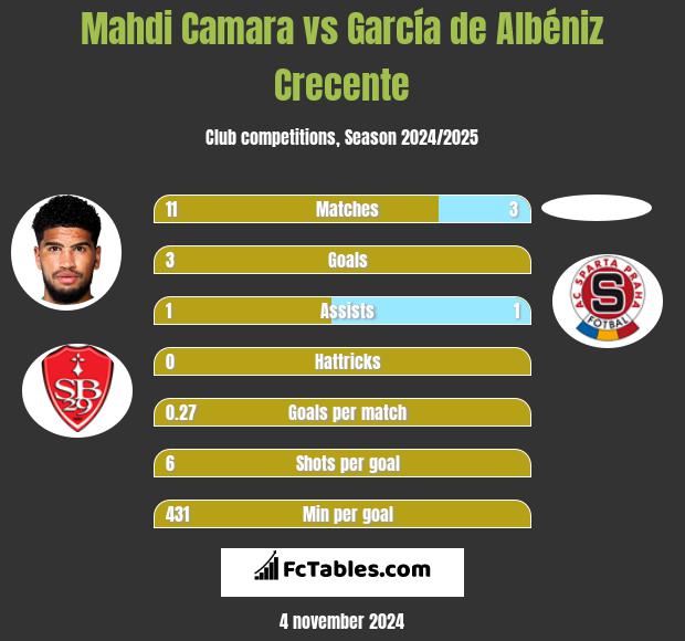 Mahdi Camara vs García de Albéniz Crecente h2h player stats