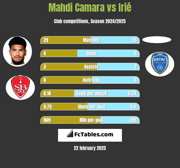 Mahdi Camara vs Irié h2h player stats