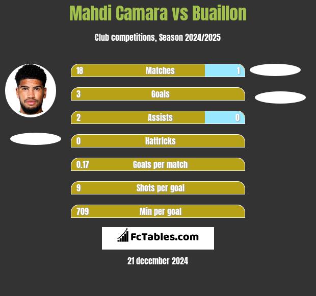 Mahdi Camara vs Buaillon h2h player stats