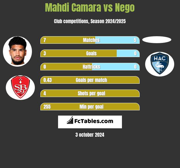 Mahdi Camara vs Nego h2h player stats