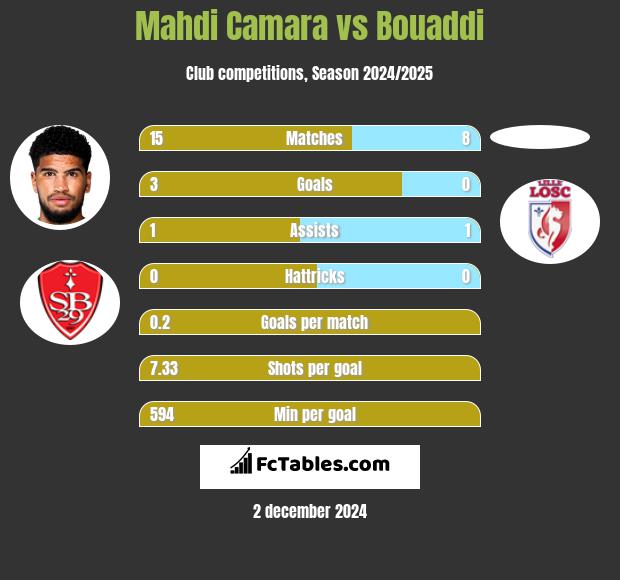 Mahdi Camara vs Bouaddi h2h player stats