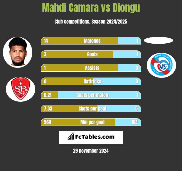 Mahdi Camara vs Diongu h2h player stats