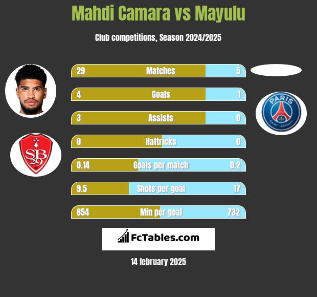 Mahdi Camara vs Mayulu h2h player stats