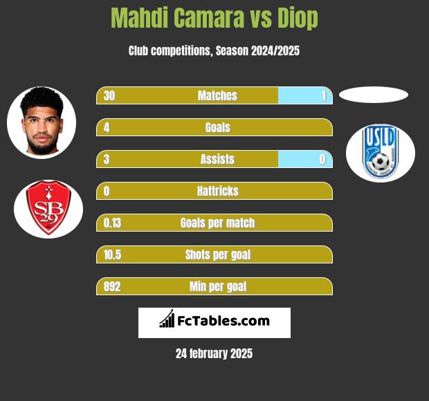 Mahdi Camara vs Diop h2h player stats